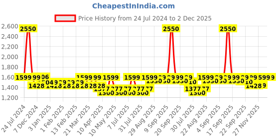 myntra.com JOLGER Men Regular Fit Mid Rise Joggers jolger Price History Graph from 24 Jul 2024 to 1 Dec 2025