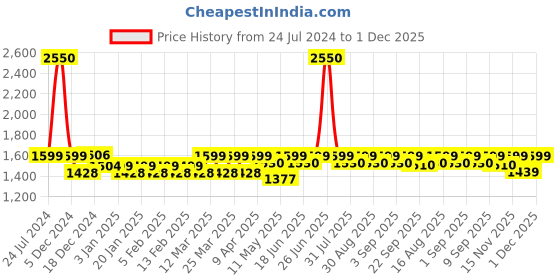 myntra.com JOLGER Men Regular Fit Mid Rise Joggers jolger Price History Graph from 24 Jul 2024 to 1 Dec 2025