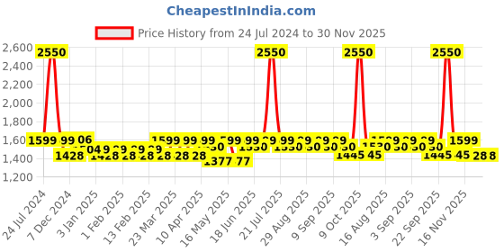 myntra.com JOLGER Men Regular Fit Mid Rise Joggers jolger Price History Graph from 24 Jul 2024 to 30 Nov 2025