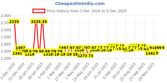 myntra.com JOLGER Men Skinny Fit Mid Rise Sports Shorts jolger Price History Graph from 3 Dec 2024 to 9 Dec 2025