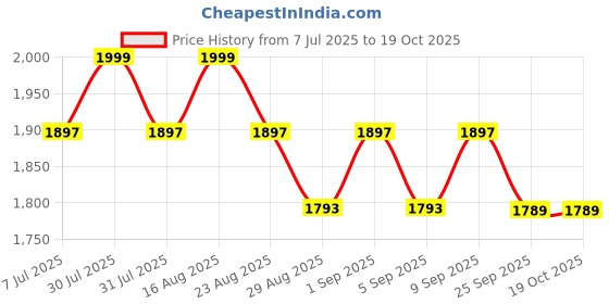 myntra.com JOLGER Men Stretchable 5 Pocket Casual Pants jolger Price History Graph from 7 Jul 2025 to 19 Oct 2025