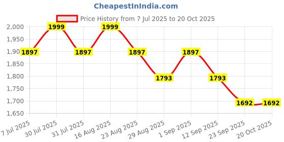myntra.com JOLGER Men Stretchable 5 Pocket Casual Pants jolger Price History Graph from 7 Jul 2025 to 19 Oct 2025