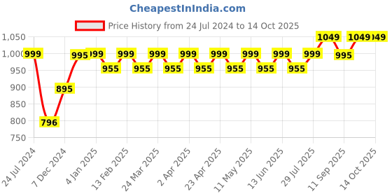 myntra.com JOLGER Printed High-Rise Satin Finish Ankle Length Tights jolger Price History Graph from 24 Jul 2024 to 14 Oct 2025