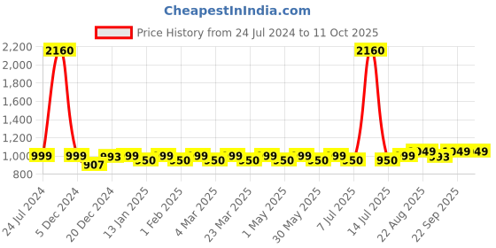myntra.com JOLGER Printed High Waisted Ankle Length Tights jolger Price History Graph from 24 Jul 2024 to 11 Oct 2025
