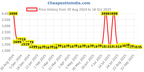 myntra.com JOLGER Printed Skinny Fit Ankle-Length Gym Tights jolger Price History Graph from 30 Aug 2024 to 17 Oct 2025
