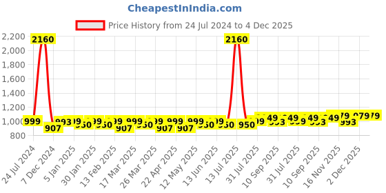 myntra.com JOLGER Printed Skinny-Fit Ankle-Length Gym Tights jolger Price History Graph from 24 Jul 2024 to 3 Dec 2025