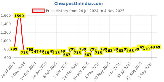 myntra.com JOLGER Raglan Sleeves Ultra Lightweight Sports T-shirt jolger Price History Graph from 24 Jul 2024 to 3 Nov 2025