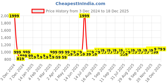 myntra.com JOLGER Rapid-Dry Sports T-shirt jolger Price History Graph from 3 Dec 2024 to 18 Dec 2025