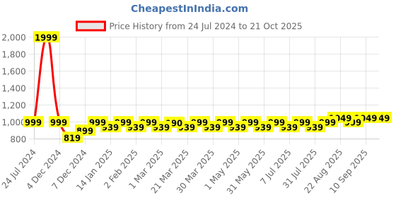 myntra.com JOLGER Slim Fit Raglan Sleeves Rapid-Dry T-shirt jolger Price History Graph from 24 Jul 2024 to 20 Oct 2025