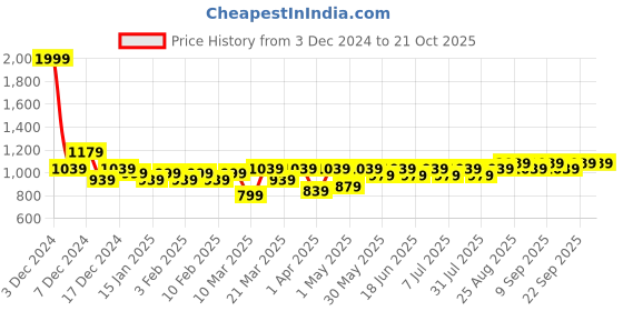 myntra.com JOLGER Slim Fit Thermoregulated Rapid-Dry Quick Wicking Sports T-shirt jolger Price History Graph from 3 Dec 2024 to 20 Oct 2025