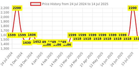 myntra.com JOLGER Training Tights With Side Mesh jolger Price History Graph from 24 Jul 2024 to 14 Jul 2025