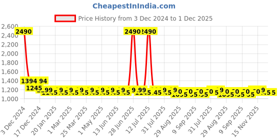 myntra.com JOLGER Typography Printed Hooded Lightweight Sporty Jacket jolger Price History Graph from 3 Dec 2024 to 30 Nov 2025