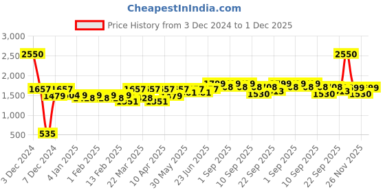 myntra.com JOLGER Typography Printed Mock Collar Lightweight Sporty Jacket jolger Price History Graph from 3 Dec 2024 to 1 Dec 2025