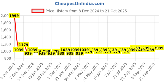 myntra.com JOLGER Typography Printed Rapid Dry Slim Fit Sports T-shirt jolger Price History Graph from 3 Dec 2024 to 20 Oct 2025