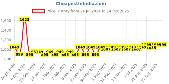 myntra.com JOLGER Typography Printed Tank Top jolger Price History Graph from 24 Jul 2024 to 13 Oct 2025