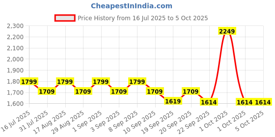 myntra.com JOLGER Unisex Lightweight Running Sporty Jacket jolger Price History Graph from 16 Jul 2025 to 5 Oct 2025