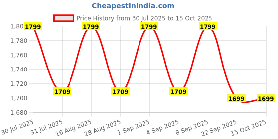 myntra.com JOLGER Unisex Lightweight Running Sporty Jacket jolger Price History Graph from 30 Jul 2025 to 14 Oct 2025