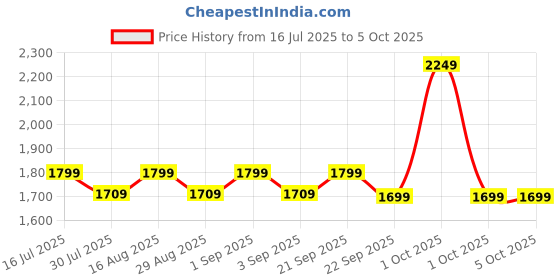 myntra.com JOLGER Unisex Solid Lightweight Running Sporty Jacket jolger Price History Graph from 16 Jul 2025 to 5 Oct 2025