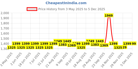 myntra.com JOLGER Women Stretchable High Waist Regular Length Flared Tights jolger Price History Graph from 3 May 2025 to 5 Dec 2025