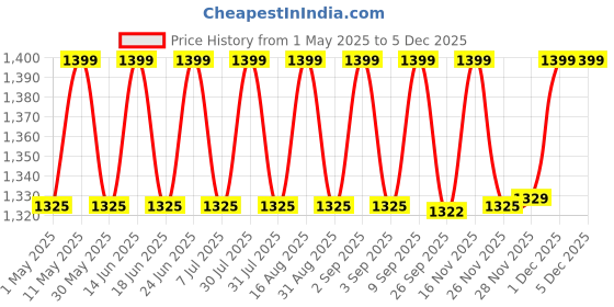 myntra.com JOLGER Women Stretchable High Waist Regular Length Flared Tights jolger Price History Graph from 1 May 2025 to 5 Dec 2025