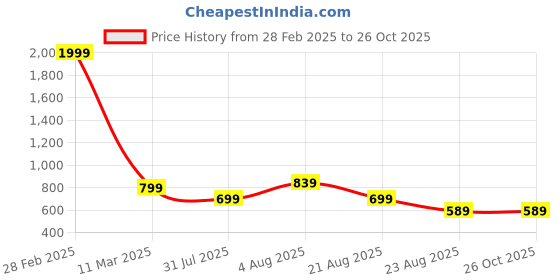 myntra.com jollity Jolity Floral Printed Shirt Collar A-Line Pleated Kurta jollity Price History Graph from 28 Feb 2025 to 25 Oct 2025