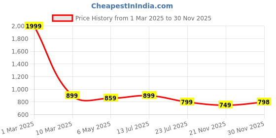 myntra.com Jollity Ethnic Motifs Print Fit & Flare Midi Dress jollity Price History Graph from 1 Mar 2025 to 30 Nov 2025
