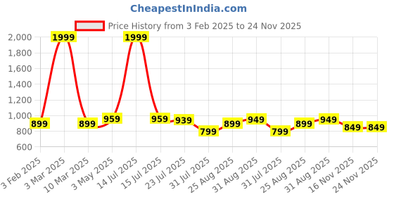 myntra.com Jollity Ethnic Motifs Print Fit & Flare Midi Dress jollity Price History Graph from 3 Feb 2025 to 23 Nov 2025