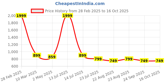 myntra.com Jollity Ethnic Motifs Print Fit & Flare Midi Dress jollity Price History Graph from 28 Feb 2025 to 16 Oct 2025