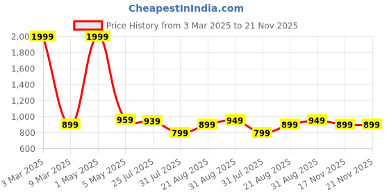 myntra.com Jollity Ethnic Motifs Print Fit & Flare Midi Dress jollity Price History Graph from 3 Mar 2025 to 21 Nov 2025