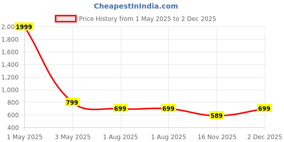 myntra.com Jollity Floral Print Fit & Flare Dress jollity Price History Graph from 1 May 2025 to 2 Dec 2025