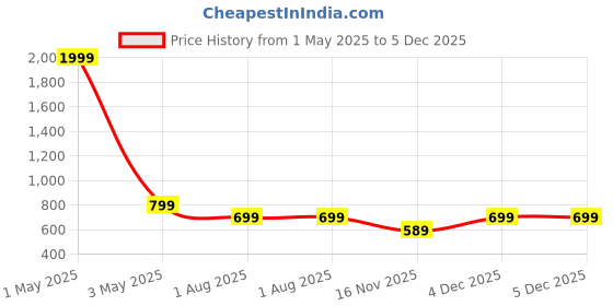 myntra.com Jollity Floral Print Fit & Flare Dress jollity Price History Graph from 1 May 2025 to 4 Dec 2025