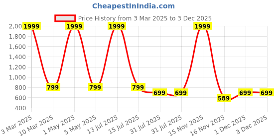 myntra.com Jollity Floral Print Fit & Flare Dress jollity Price History Graph from 3 Mar 2025 to 3 Dec 2025