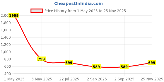 myntra.com Jollity Floral Print Fit & Flare Dress jollity Price History Graph from 1 May 2025 to 25 Nov 2025