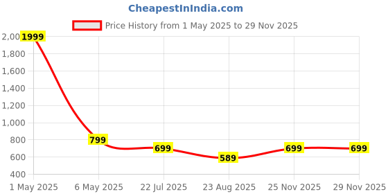 myntra.com Jollity Floral Print Fit & Flare Dress jollity Price History Graph from 1 May 2025 to 29 Nov 2025