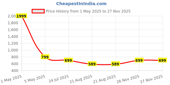 myntra.com Jollity Floral Print Fit & Flare Dress jollity Price History Graph from 1 May 2025 to 26 Nov 2025