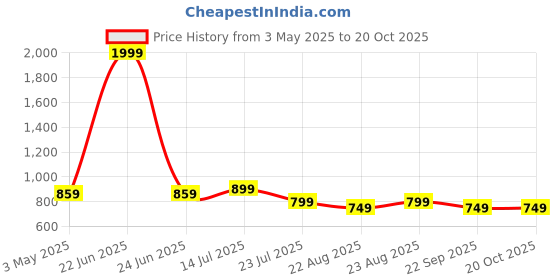 myntra.com Jollity Floral Print Fit & Flare Midi Dress jollity Price History Graph from 3 May 2025 to 19 Oct 2025