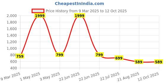 myntra.com Jollity Floral Print Fit & Flare Midi Dress jollity Price History Graph from 9 Mar 2025 to 12 Oct 2025