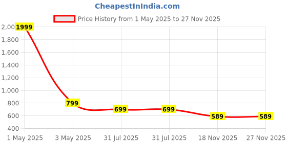 myntra.com Jollity Floral Printed A-Line Midi Dress jollity Price History Graph from 1 May 2025 to 27 Nov 2025