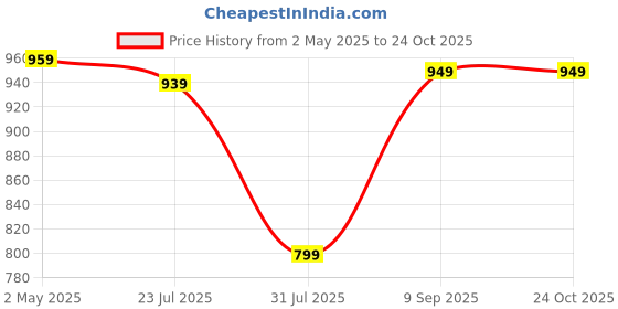 myntra.com Jollity Women Ethnic Motifs Printed Kurta jollity Price History Graph from 2 May 2025 to 24 Oct 2025