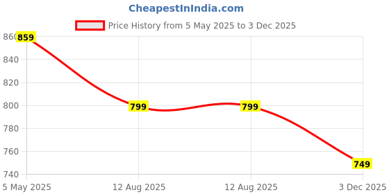 myntra.com Jollity Women Floral Printed Anarkali Kurta jollity Price History Graph from 5 May 2025 to 3 Dec 2025