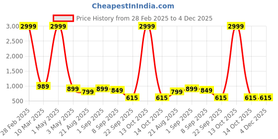 myntra.com Jollity Women Floral Printed Regular Kurta with Palazzos jollity Price History Graph from 28 Feb 2025 to 4 Dec 2025