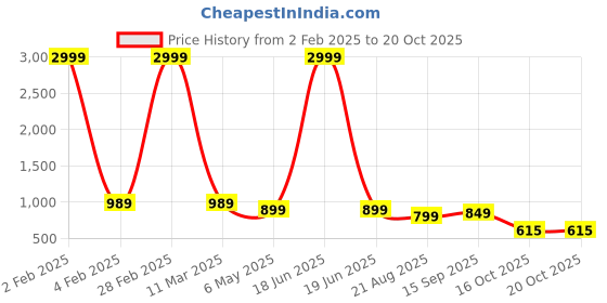 myntra.com Jollity Women Floral Printed Regular Kurta with Palazzos jollity Price History Graph from 2 Feb 2025 to 18 Oct 2025