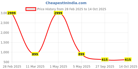 myntra.com Jollity Women Floral Printed Regular Kurta with Palazzos jollity Price History Graph from 28 Feb 2025 to 13 Oct 2025