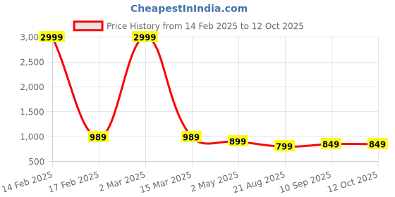 myntra.com Jollity Women Floral Printed Regular Kurta with Palazzos jollity Price History Graph from 14 Feb 2025 to 12 Oct 2025