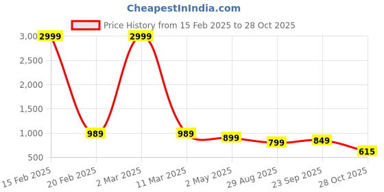 myntra.com Jollity Women Printed Regular Kurta with Palazzos jollity Price History Graph from 15 Feb 2025 to 28 Oct 2025