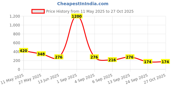 myntra.com Jolly Faces Artificial Beaded Contemporary Shaped Drop Earrings jolly faces Price History Graph from 11 May 2025 to 27 Oct 2025
