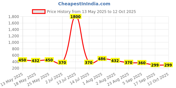 myntra.com Jolly Faces Artificial Beaded Contemporary Studs jolly faces Price History Graph from 13 May 2025 to 12 Oct 2025