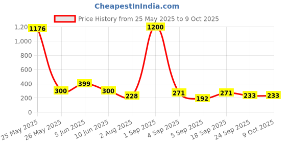 myntra.com Jolly Faces Artificial Beaded Crescent Shaped Oxidised Chandbalis jolly faces Price History Graph from 25 May 2025 to 9 Oct 2025