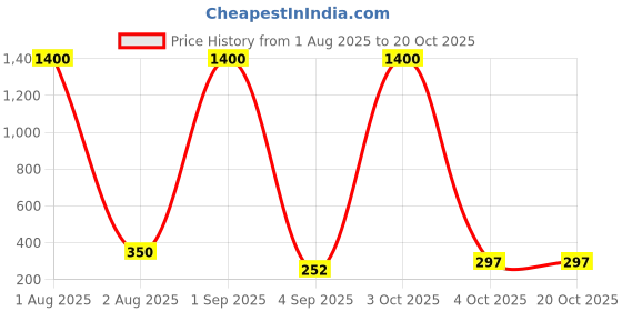 myntra.com Jolly Faces Artificial Beaded Dome Shaped Jhumkas jolly faces Price History Graph from 1 Aug 2025 to 18 Oct 2025
