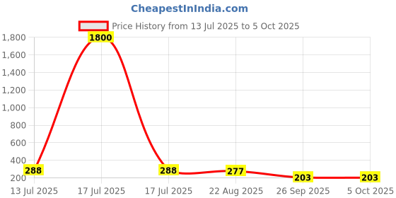 myntra.com Jolly Faces Artificial Stoned Studded Geometric Shaped Studs jolly faces Price History Graph from 13 Jul 2025 to 5 Oct 2025